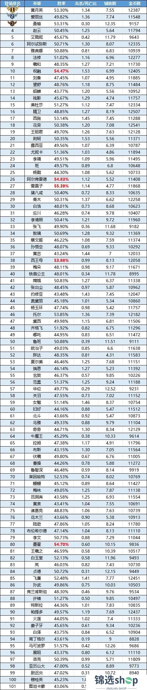 《曙光英雄》趣味数据 
