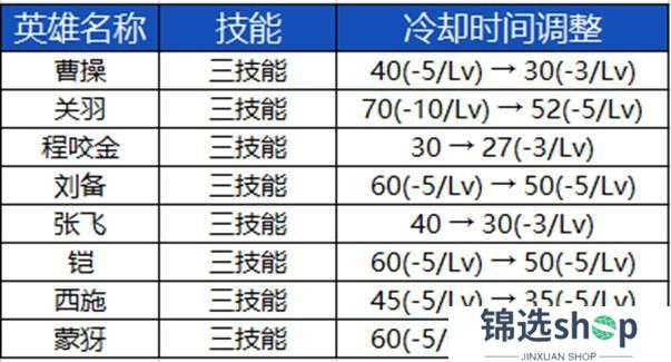 《王者荣耀》3月27日正式服S39赛季“妙手空空”版本更新公告