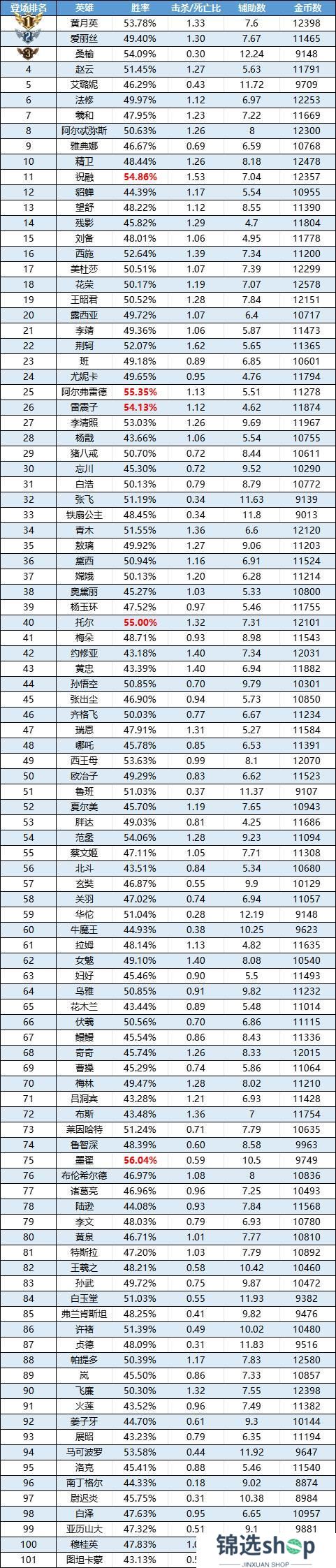 《曙光英雄》嫦娥禁用率冲进TOP5 黄月英成最热门英雄